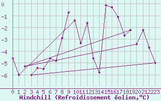 Courbe du refroidissement olien pour Brunnenkogel/Oetztaler Alpen