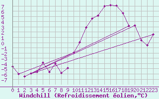 Courbe du refroidissement olien pour Florennes (Be)