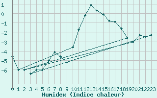 Courbe de l'humidex pour Ble - Binningen (Sw)