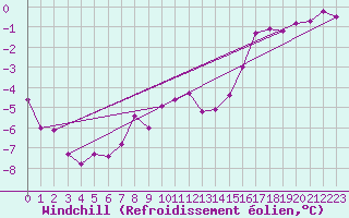Courbe du refroidissement olien pour Genthin