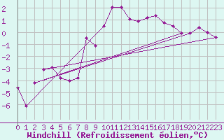 Courbe du refroidissement olien pour Albemarle