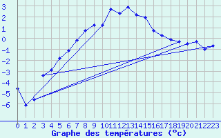 Courbe de tempratures pour Naluns / Schlivera