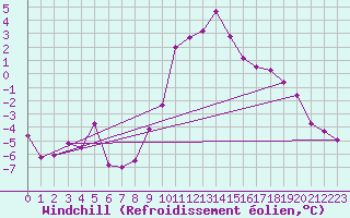 Courbe du refroidissement olien pour Chur-Ems