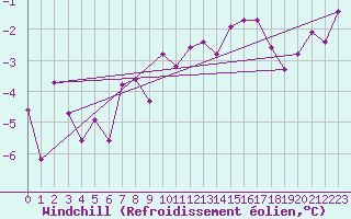 Courbe du refroidissement olien pour Juvvasshoe