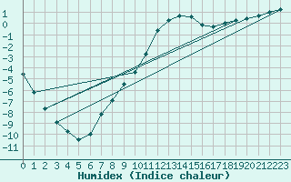 Courbe de l'humidex pour Trysil Vegstasjon
