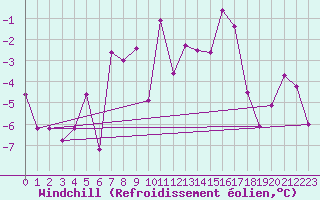 Courbe du refroidissement olien pour Pitztaler Gletscher