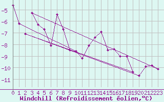 Courbe du refroidissement olien pour Aigen Im Ennstal