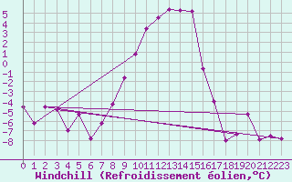Courbe du refroidissement olien pour Allentsteig