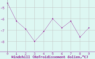 Courbe du refroidissement olien pour Kinngait