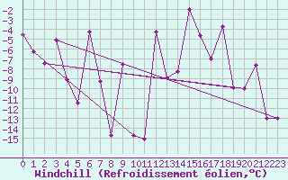 Courbe du refroidissement olien pour Akureyri