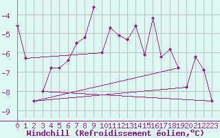 Courbe du refroidissement olien pour La Fretaz (Sw)