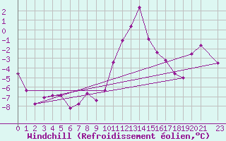 Courbe du refroidissement olien pour Pajares - Valgrande
