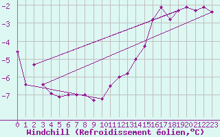 Courbe du refroidissement olien pour Hohenpeissenberg