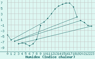 Courbe de l'humidex pour Saint-Germain-l'Herm (63)