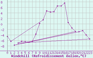 Courbe du refroidissement olien pour Giessen