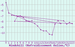 Courbe du refroidissement olien pour Loppa