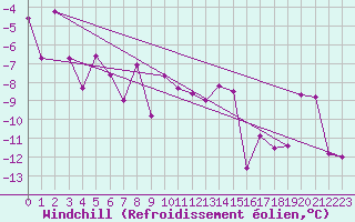 Courbe du refroidissement olien pour Arosa