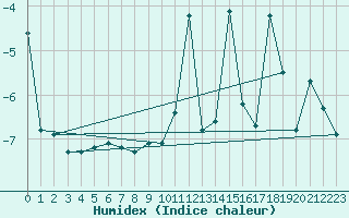 Courbe de l'humidex pour Les Diablerets