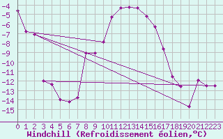 Courbe du refroidissement olien pour Krosno