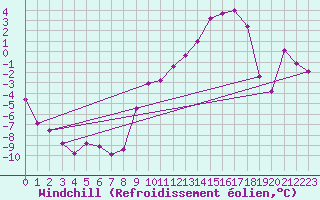 Courbe du refroidissement olien pour Troyes (10)