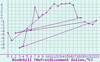 Courbe du refroidissement olien pour Oberstdorf