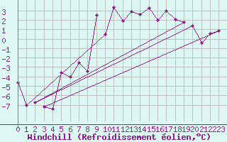 Courbe du refroidissement olien pour Les Eplatures - La Chaux-de-Fonds (Sw)