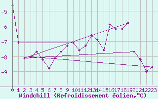 Courbe du refroidissement olien pour Bad Marienberg