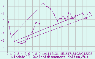 Courbe du refroidissement olien pour Ansbach / Katterbach