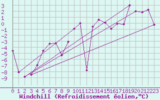Courbe du refroidissement olien pour Tasiilaq