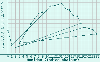 Courbe de l'humidex pour Gaddede A