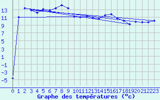 Courbe de tempratures pour La Brvine (Sw)