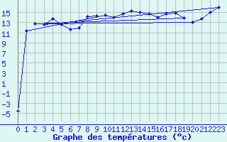 Courbe de tempratures pour Saint Gallen