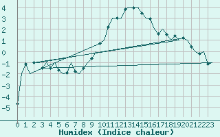 Courbe de l'humidex pour Eindhoven (PB)