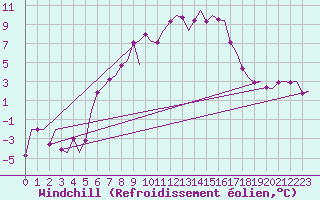 Courbe du refroidissement olien pour Vilhelmina