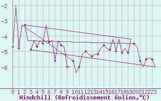 Courbe du refroidissement olien pour Laupheim