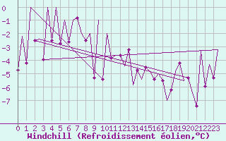 Courbe du refroidissement olien pour Kirkwall Airport