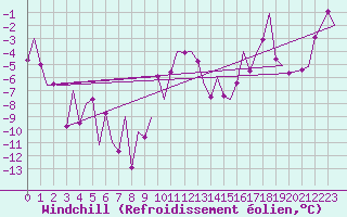Courbe du refroidissement olien pour Evenes