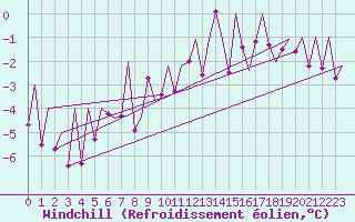 Courbe du refroidissement olien pour Maribor / Slivnica