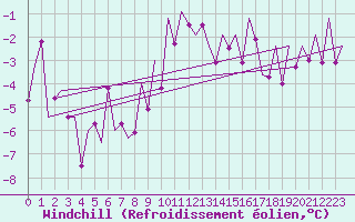 Courbe du refroidissement olien pour Arad