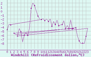 Courbe du refroidissement olien pour Svolvaer / Helle
