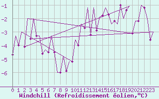Courbe du refroidissement olien pour Laupheim