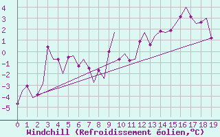 Courbe du refroidissement olien pour Vadso