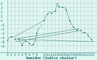 Courbe de l'humidex pour Frankfort (All)