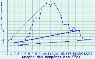 Courbe de tempratures pour Groznyj