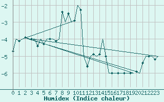 Courbe de l'humidex pour Bodo Vi