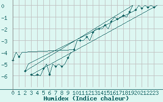 Courbe de l'humidex pour Goteborg / Landvetter