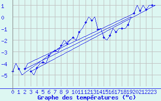 Courbe de tempratures pour Noervenich