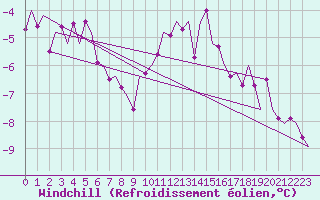 Courbe du refroidissement olien pour Nordholz