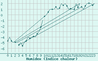 Courbe de l'humidex pour Wunstorf