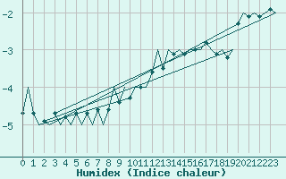 Courbe de l'humidex pour Neuburg / Donau